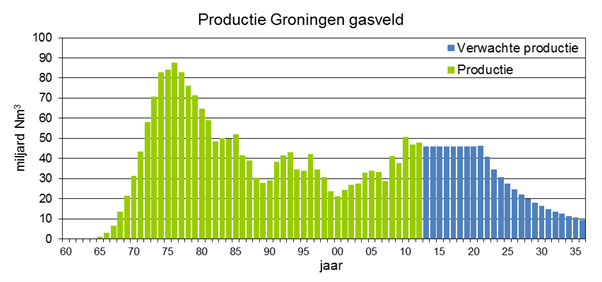 Gasproductie-NAM-Groninerveld